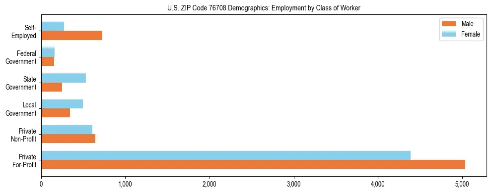 Horizontal bar chart showing employment distribution by class of worker and gender in US ZIP Code 76708, based on 2023 ACS data.