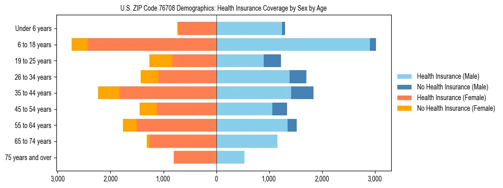 Pyramid chart showing health insurance coverage by age and sex in US ZIP Code 76708.
