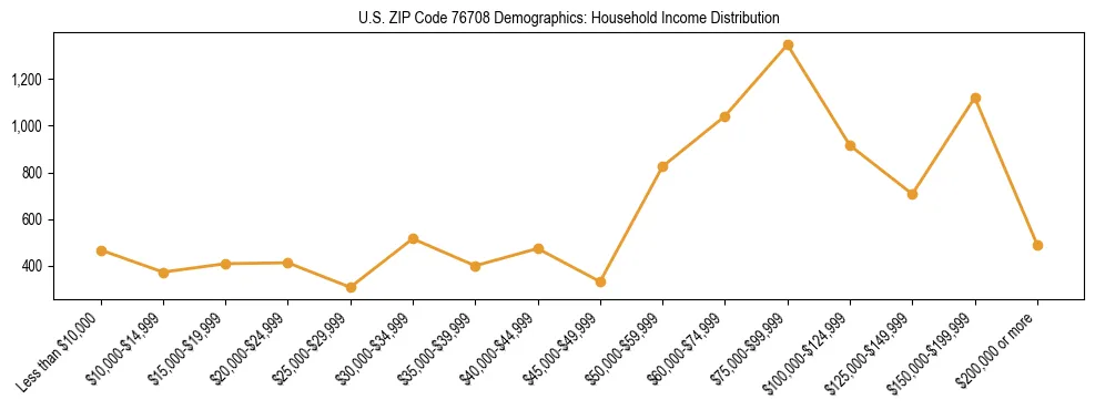 Horizontal bar chart showing household income distribution in US ZIP Code 76708.