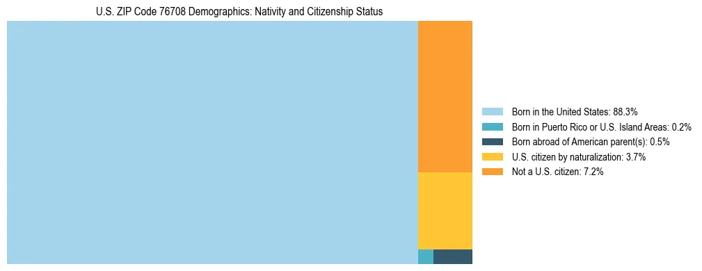 Treemap showing the population distribution by nativity and citizenship status in US ZIP Code 76708 based on U.S. Census data.