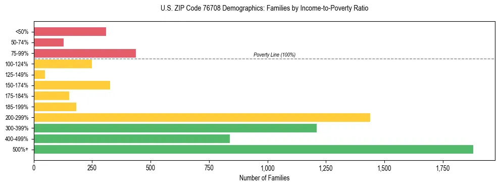 Bar chart showing family distribution by income-to-poverty ratio in US ZIP Code 76708, based on 2023 ACS data.