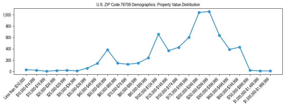 Line chart showing the distribution of property values for owner-occupied housing units in US ZIP Code 76708.