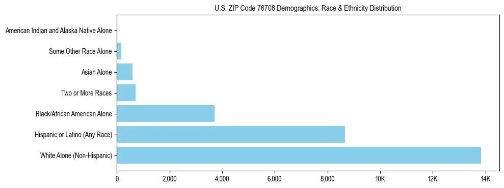 Race and Ethnicity Distribution Chart for US ZIP Code 76708