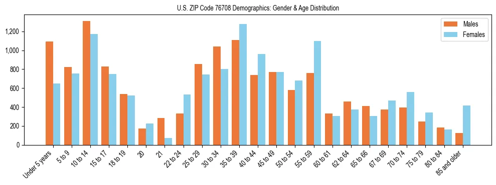 Bar chart showing the population distribution of US ZIP Code 76708 by age group and gender, based on 2023 ACS data.