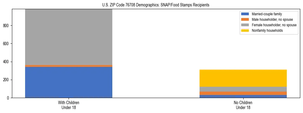 Stacked bar chart showing SNAP/Food Stamps recipient household composition by presence of children under 18 in US ZIP Code 76708, based on 2023 ACS data.