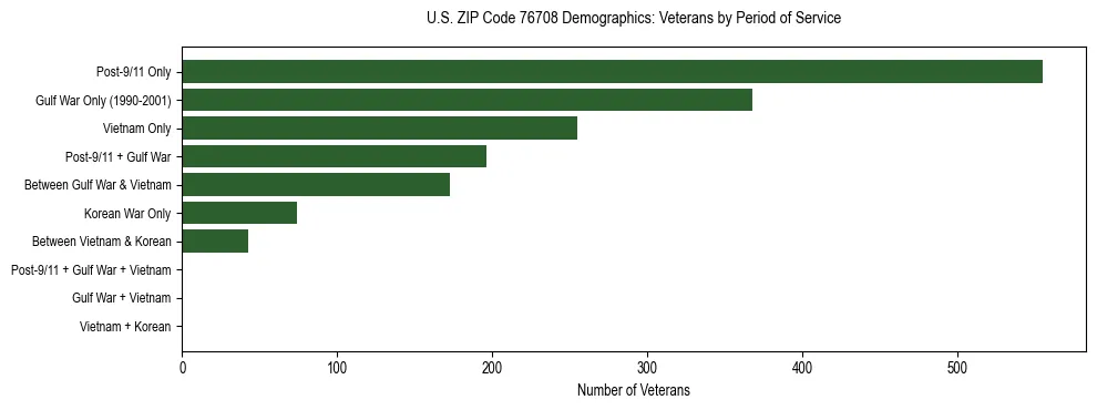 Bar chart showing the distribution of veterans by period of military service in US ZIP Code 76708 based on 2023 ACS data.
