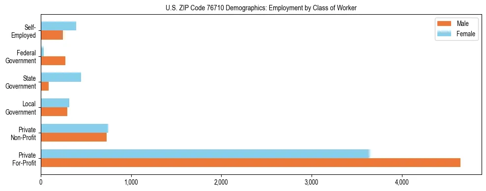 Horizontal bar chart showing employment distribution by class of worker and gender in US ZIP Code 76710, based on 2023 ACS data.