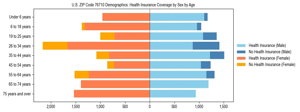 Pyramid chart showing health insurance coverage by age and sex in US ZIP Code 76710.