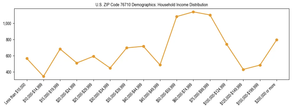 Horizontal bar chart showing household income distribution in US ZIP Code 76710.