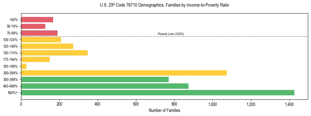 Bar chart showing family distribution by income-to-poverty ratio in US ZIP Code 76710, based on 2023 ACS data.