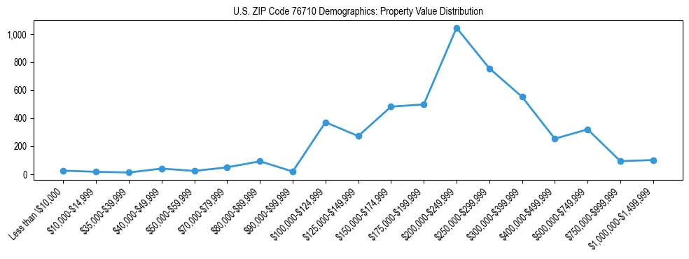 Line chart showing the distribution of property values for owner-occupied housing units in US ZIP Code 76710.