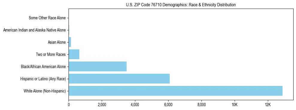 Race and Ethnicity Distribution Chart for US ZIP Code 76710