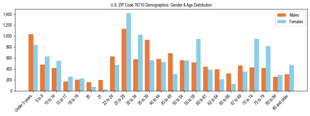Bar chart showing the population distribution of US ZIP Code 76710 by age group and gender, based on 2023 ACS data.