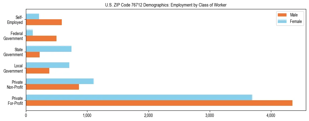 Horizontal bar chart showing employment distribution by class of worker and gender in US ZIP Code 76712, based on 2023 ACS data.