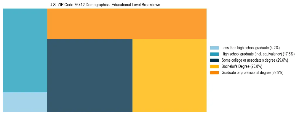 Treemap chart illustrating the educational attainment breakdown for population 25 years and over in US ZIP Code 76712.