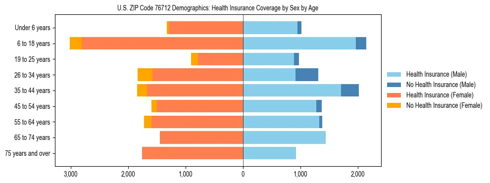 Pyramid chart showing health insurance coverage by age and sex in US ZIP Code 76712.