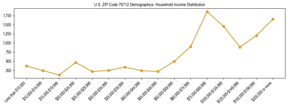 Horizontal bar chart showing household income distribution in US ZIP Code 76712.