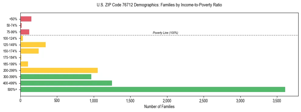 Bar chart showing family distribution by income-to-poverty ratio in US ZIP Code 76712, based on 2023 ACS data.