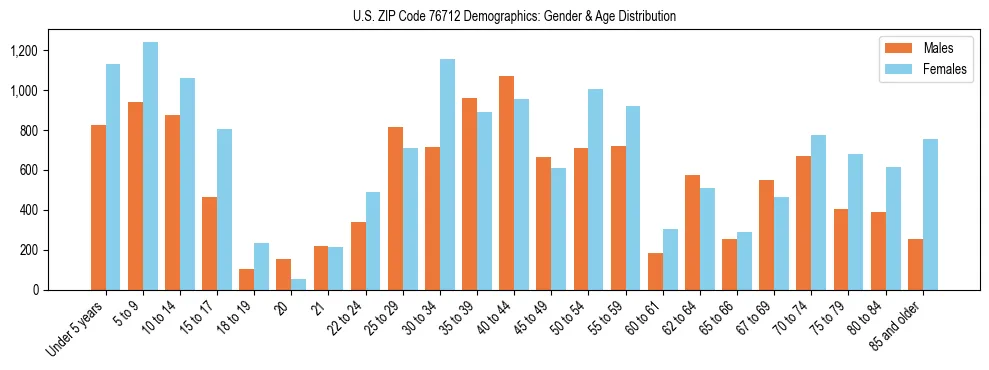 Bar chart showing the population distribution of US ZIP Code 76712 by age group and gender, based on 2023 ACS data.