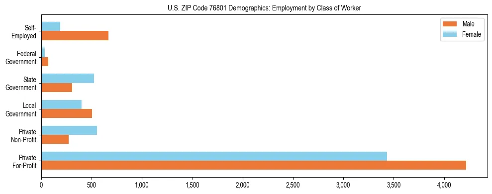 Horizontal bar chart showing employment distribution by class of worker and gender in US ZIP Code 76801, based on 2023 ACS data.