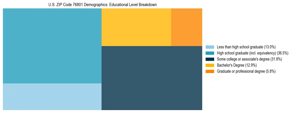 Treemap chart illustrating the educational attainment breakdown for population 25 years and over in US ZIP Code 76801.