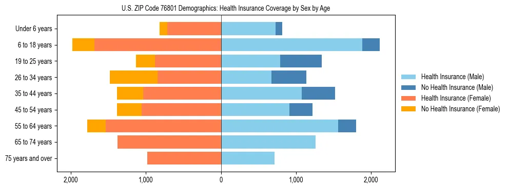 Pyramid chart showing health insurance coverage by age and sex in US ZIP Code 76801.