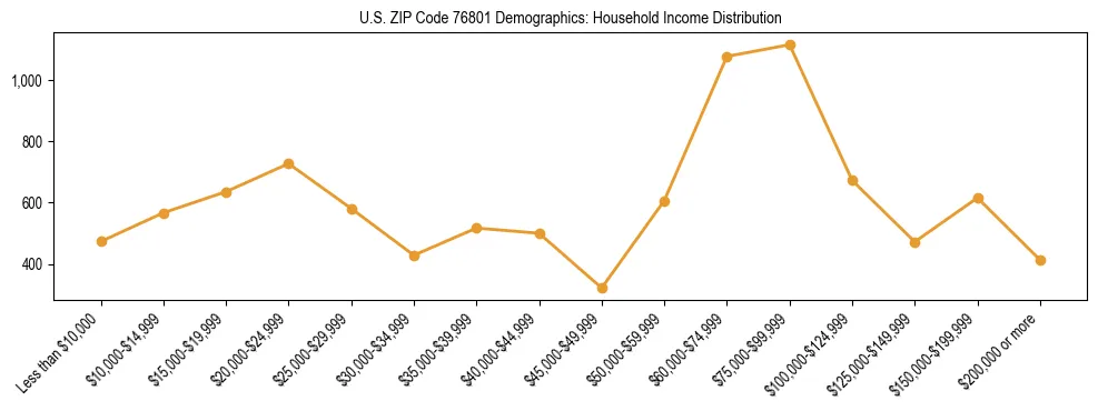Horizontal bar chart showing household income distribution in US ZIP Code 76801.