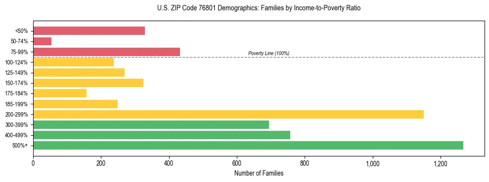 Bar chart showing family distribution by income-to-poverty ratio in US ZIP Code 76801, based on 2023 ACS data.