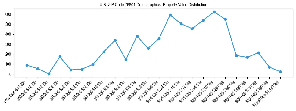 Line chart showing the distribution of property values for owner-occupied housing units in US ZIP Code 76801.
