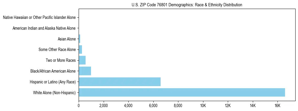 Race and Ethnicity Distribution Chart for US ZIP Code 76801