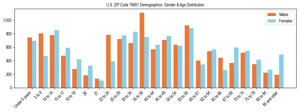 Bar chart showing the population distribution of US ZIP Code 76801 by age group and gender, based on 2023 ACS data.
