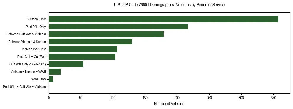 Bar chart showing the distribution of veterans by period of military service in US ZIP Code 76801 based on 2023 ACS data.