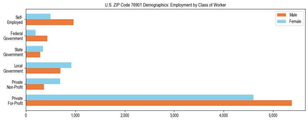 Horizontal bar chart showing employment distribution by class of worker and gender in US ZIP Code 76901, based on 2023 ACS data.