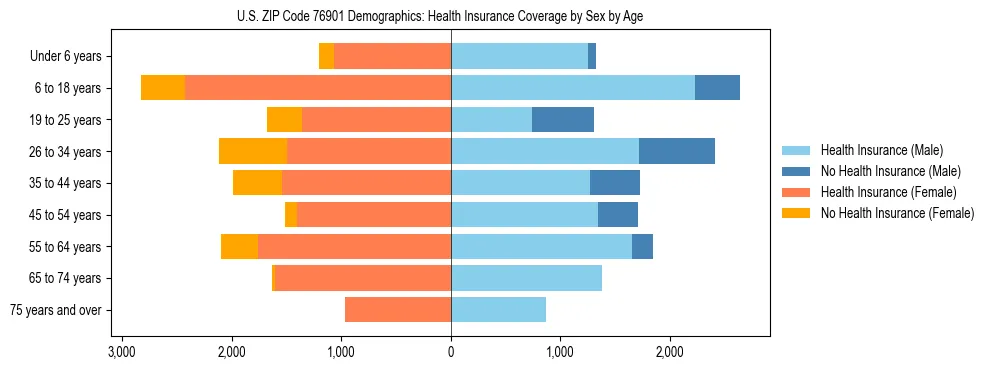 Pyramid chart showing health insurance coverage by age and sex in US ZIP Code 76901.