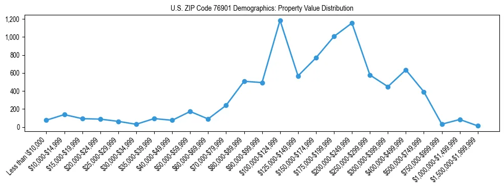 Line chart showing the distribution of property values for owner-occupied housing units in US ZIP Code 76901.