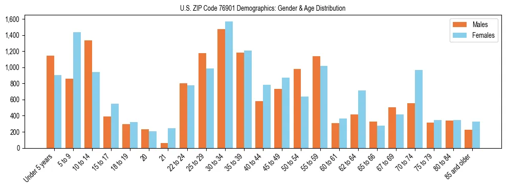 Bar chart showing the population distribution of US ZIP Code 76901 by age group and gender, based on 2023 ACS data.