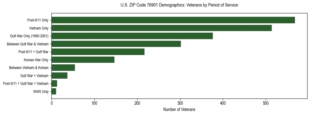 Bar chart showing the distribution of veterans by period of military service in US ZIP Code 76901 based on 2023 ACS data.