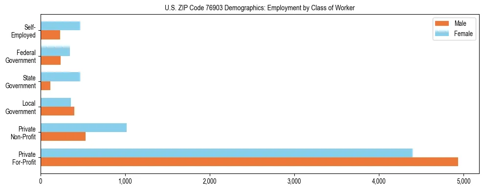 Horizontal bar chart showing employment distribution by class of worker and gender in US ZIP Code 76903, based on 2023 ACS data.