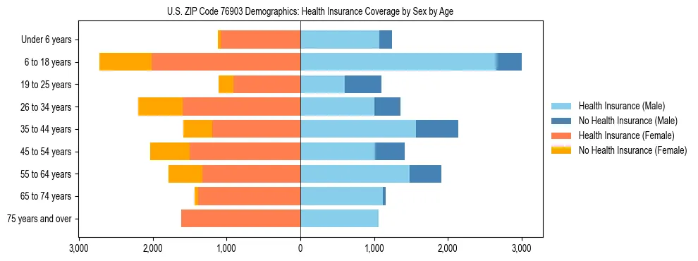 Pyramid chart showing health insurance coverage by age and sex in US ZIP Code 76903.
