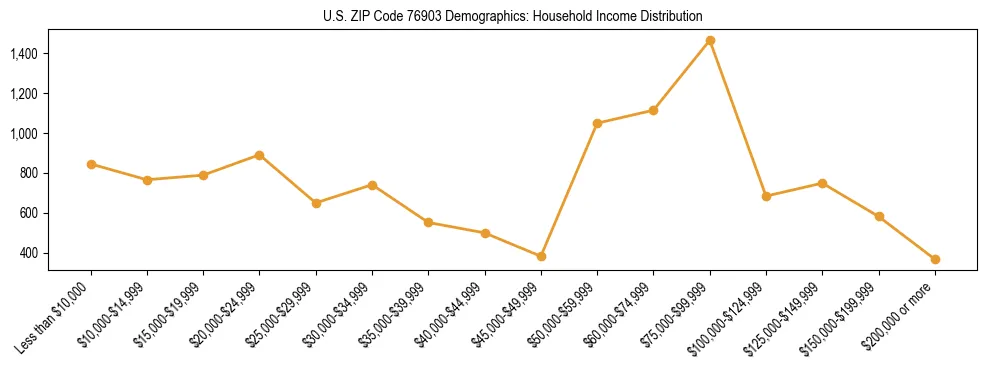Horizontal bar chart showing household income distribution in US ZIP Code 76903.
