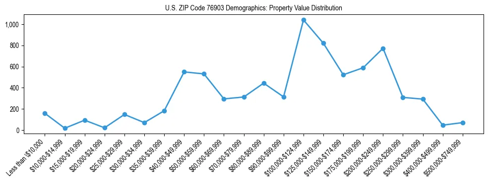 Line chart showing the distribution of property values for owner-occupied housing units in US ZIP Code 76903.