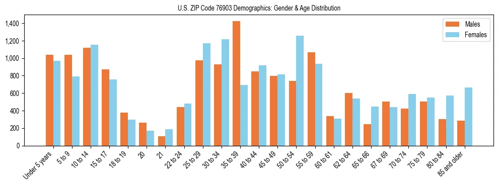 Bar chart showing the population distribution of US ZIP Code 76903 by age group and gender, based on 2023 ACS data.