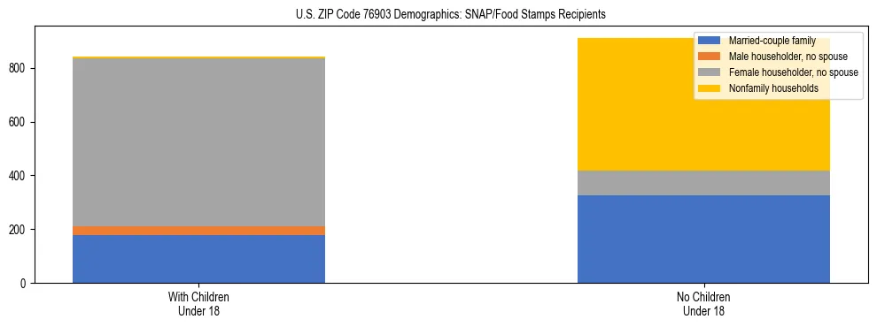 Stacked bar chart showing SNAP/Food Stamps recipient household composition by presence of children under 18 in US ZIP Code 76903, based on 2023 ACS data.
