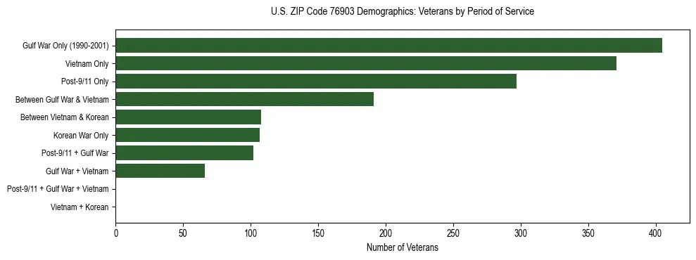 Bar chart showing the distribution of veterans by period of military service in US ZIP Code 76903 based on 2023 ACS data.