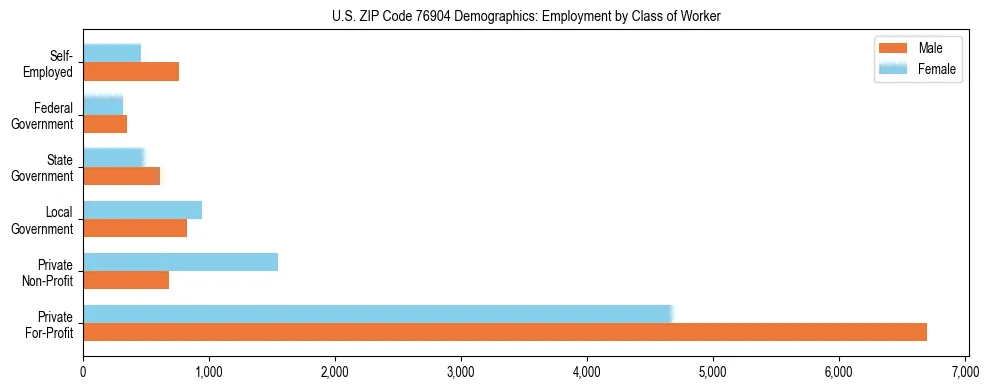 Horizontal bar chart showing employment distribution by class of worker and gender in US ZIP Code 76904, based on 2023 ACS data.