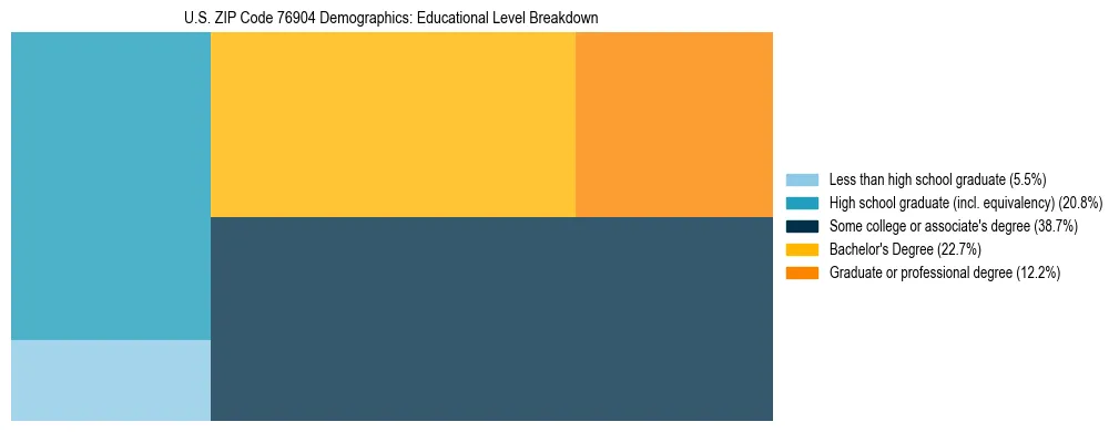 Treemap chart illustrating the educational attainment breakdown for population 25 years and over in US ZIP Code 76904.