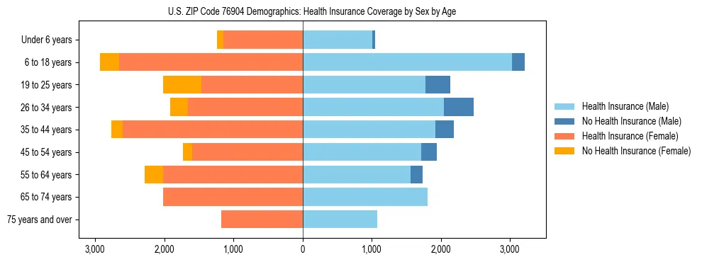 Pyramid chart showing health insurance coverage by age and sex in US ZIP Code 76904.