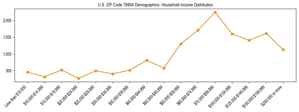 Horizontal bar chart showing household income distribution in US ZIP Code 76904.