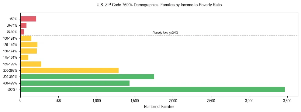 Bar chart showing family distribution by income-to-poverty ratio in US ZIP Code 76904, based on 2023 ACS data.