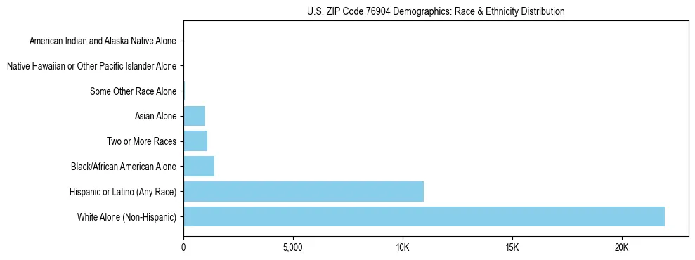 Race and Ethnicity Distribution Chart for US ZIP Code 76904